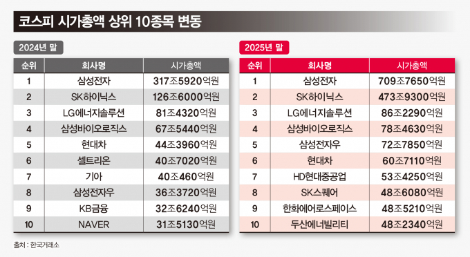 코스피가 사상 최초로 시총 3000조원을 돌파한 가운데 시총 순위에도 변화가 있었다. 사진은 2024년 연말과 2025년 연말의 코스피 시총 상위 종목 변화. /사진=강지호 기자