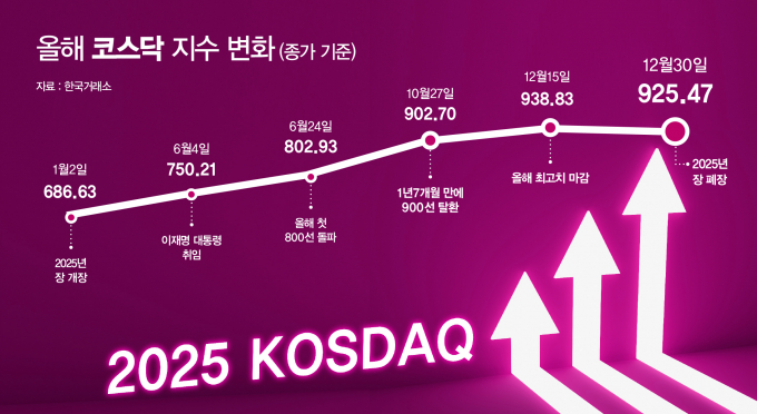 2025년 코스닥은 반도체와 로봇, 바이오 관련주가 상승을 주도했다. 사진은 2025년 코스닥 지수 변화. /사진=강지호 기자