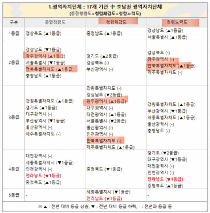 전남도 공무원 노조게시판에 올라온 16개 광역시도 청렴도 현황/ 노조게시판 게시물 갈무리