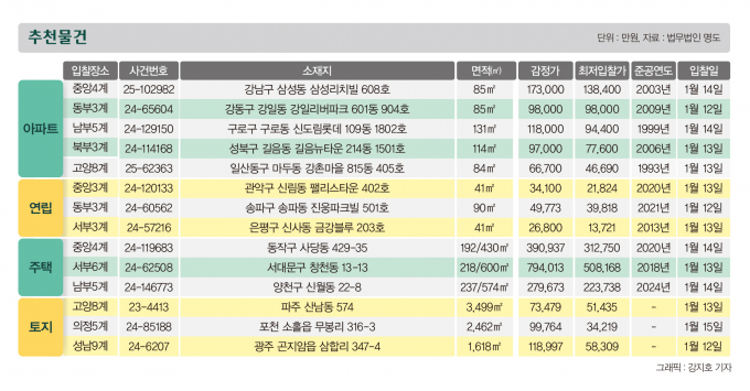 [주목! 경매] 대치동 아파트 136.9㎡ 신건 40억원