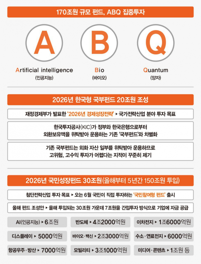 170조원이 만들 미래