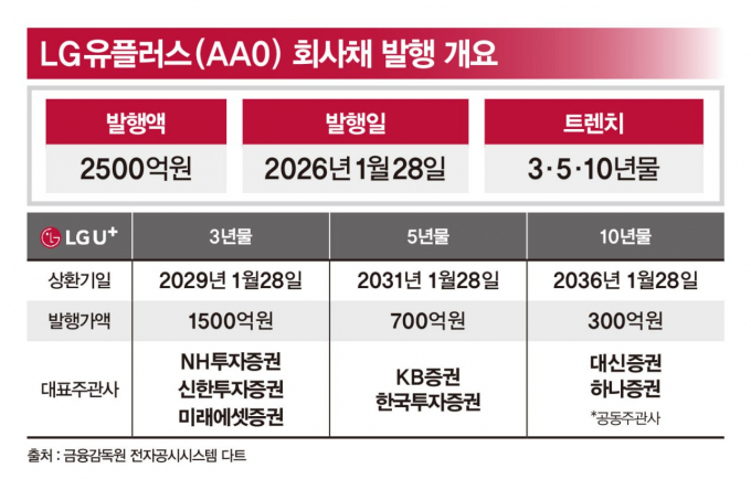 '2500억원 자금 조달' LG유플러스, 계열사 부진 탈출은 언제 - 뉴스 썸네일 이미지