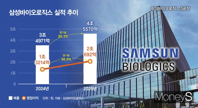 바이오 새 역사 썼다... 삼성바이오, 영업익 '2조 클럽' 등극(종합) - 뉴스 썸네일 이미지