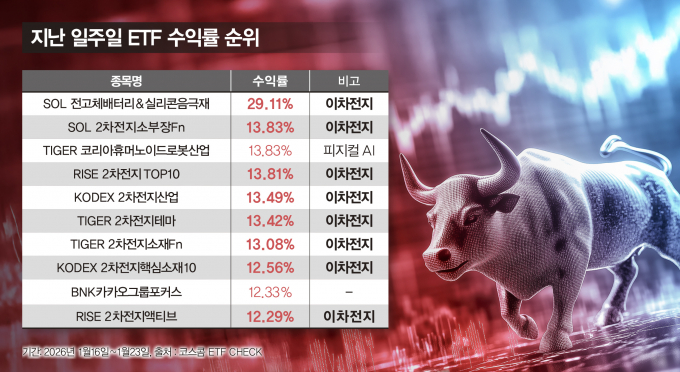 [체크!ETF] '피지컬 AI' 열풍에 '이차전지 ETF' 웃었다 - 뉴스 썸네일 이미지